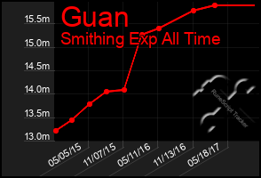Total Graph of Guan