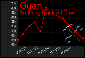 Total Graph of Guan