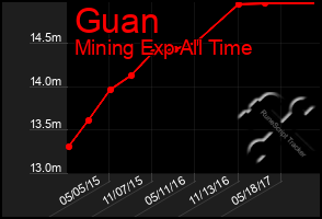 Total Graph of Guan