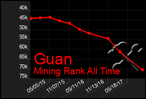 Total Graph of Guan