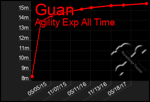 Total Graph of Guan