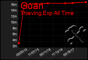 Total Graph of Guan