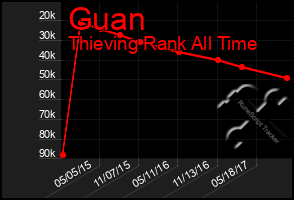 Total Graph of Guan