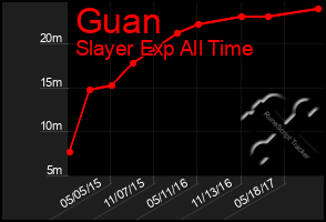 Total Graph of Guan
