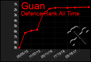 Total Graph of Guan