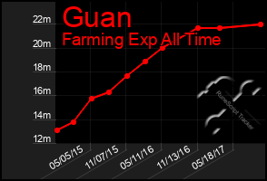 Total Graph of Guan