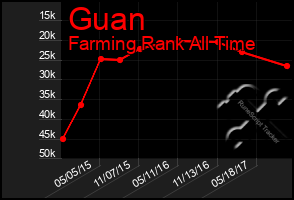 Total Graph of Guan