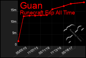Total Graph of Guan