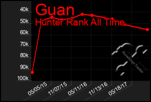Total Graph of Guan