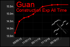Total Graph of Guan