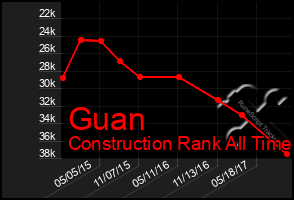 Total Graph of Guan