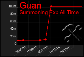 Total Graph of Guan