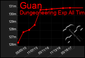 Total Graph of Guan