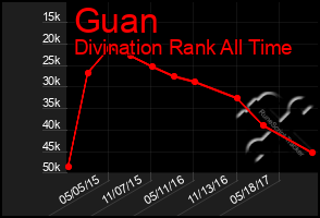 Total Graph of Guan