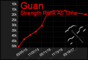 Total Graph of Guan