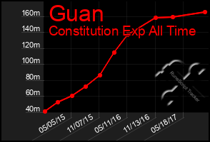 Total Graph of Guan