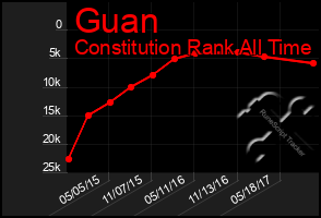 Total Graph of Guan