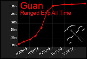Total Graph of Guan