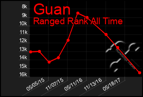 Total Graph of Guan
