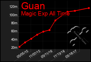 Total Graph of Guan