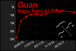 Total Graph of Guan