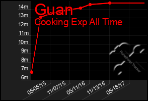 Total Graph of Guan
