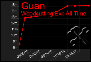 Total Graph of Guan