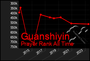 Total Graph of Guanshiyin