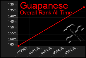 Total Graph of Guapanese