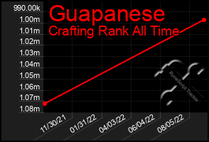 Total Graph of Guapanese