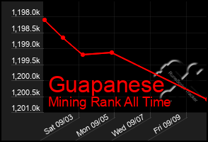 Total Graph of Guapanese