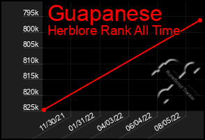 Total Graph of Guapanese