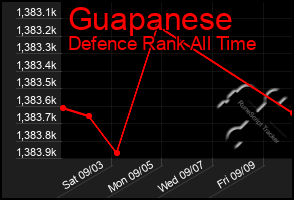 Total Graph of Guapanese