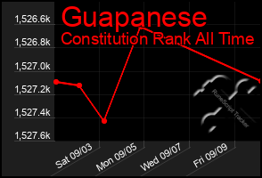 Total Graph of Guapanese