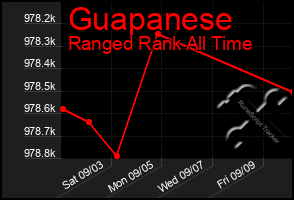 Total Graph of Guapanese