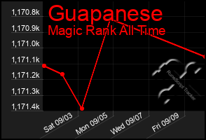Total Graph of Guapanese