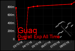 Total Graph of Guaq