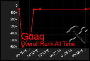 Total Graph of Guaq