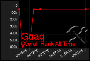 Total Graph of Guaq