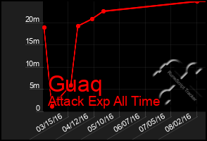 Total Graph of Guaq