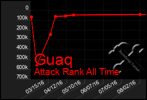 Total Graph of Guaq