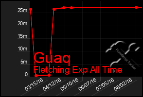 Total Graph of Guaq