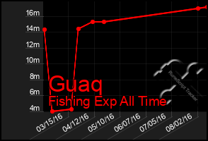 Total Graph of Guaq