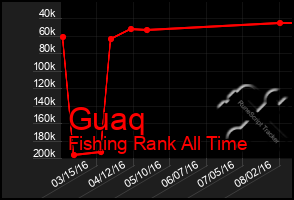 Total Graph of Guaq