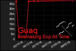 Total Graph of Guaq