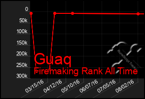 Total Graph of Guaq