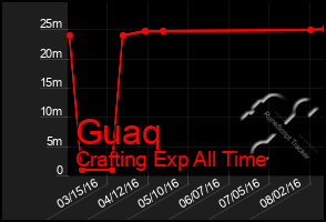 Total Graph of Guaq