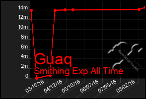 Total Graph of Guaq