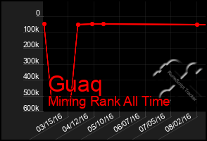 Total Graph of Guaq