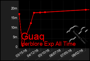 Total Graph of Guaq